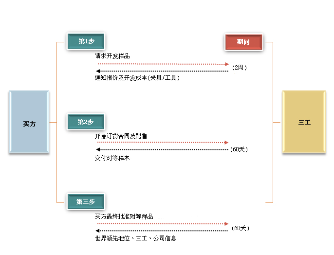 60Days Development System